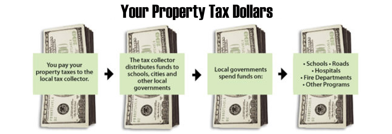 Your Property Tax Dollars Include Rates From Several Entities