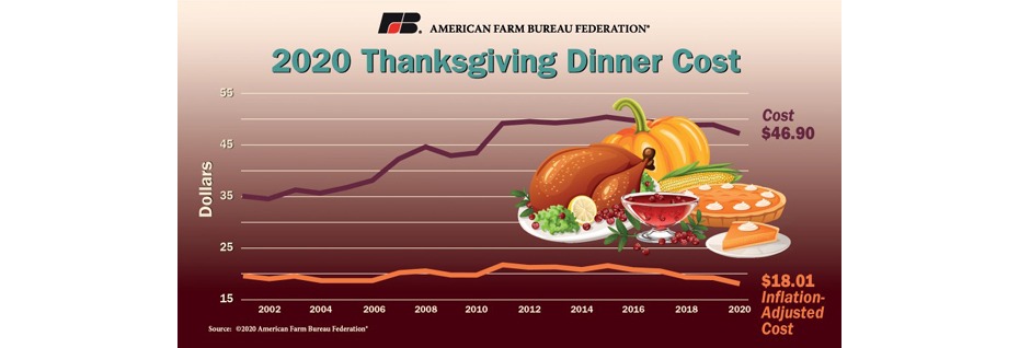 Cost Of Thanksgiving Meal Down From Last Year